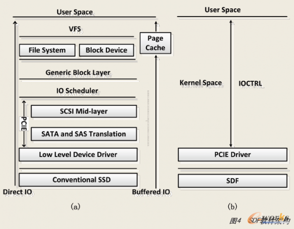 SDF軟件架構(gòu)