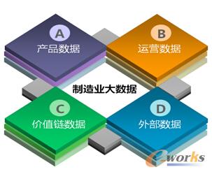 制造業(yè)大數(shù)據(jù)