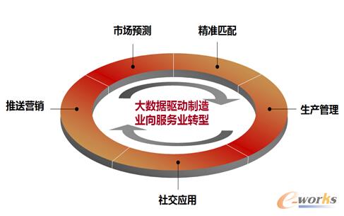 大數(shù)據(jù)驅(qū)動(dòng)制造業(yè)向服務(wù)業(yè)轉(zhuǎn)型