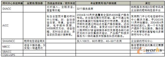 表1 同行呼叫中心案例