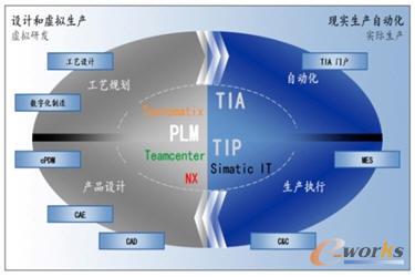 產(chǎn)品和生命的全生命周期集成