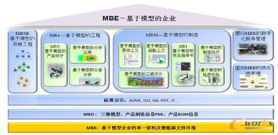 西門子MBE解決方案的總體架構(gòu)