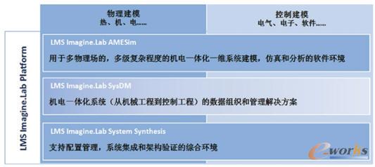 LMS Imagine.Lab機(jī)電一體化仿真解決方案