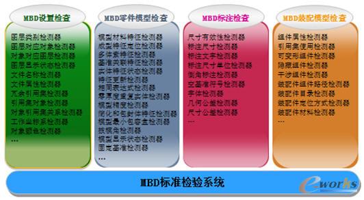 MBD標(biāo)準(zhǔn)規(guī)范及在軟件系統(tǒng)中的實(shí)現(xiàn)