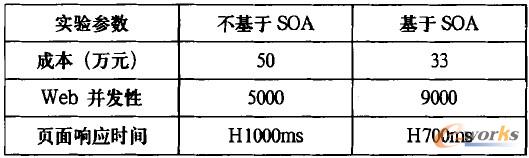 ��1 ����SOA��ϵ�y(t��ng)��򞔵(sh��)��(j��)