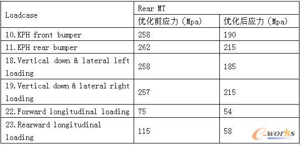 優(yōu)化前后應(yīng)力對(duì)比