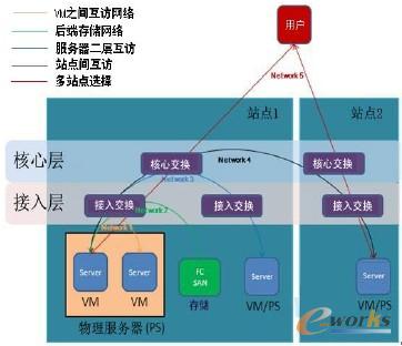 圖2 云計(jì)算數(shù)據(jù)中心的網(wǎng)絡(luò)互訪