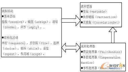 �D3 BPEL����Ҏ(gu��)�����(l��i)ʾ��D