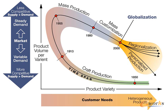 圖3 制造業(yè)產(chǎn)品生產(chǎn)模式的變遷