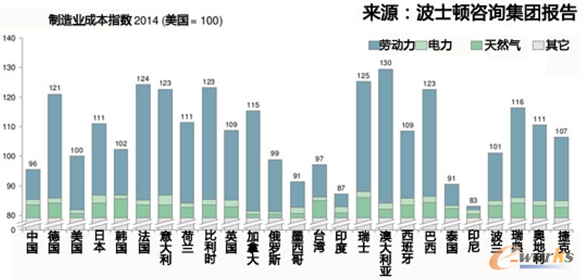 圖2 全球前25名出口經(jīng)濟(jì)體的制造業(yè)成本指數(shù)