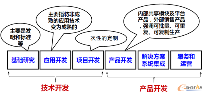 圖4 現(xiàn)代企業(yè)研發(fā)管理模式