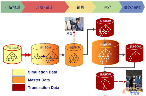 圖9 模塊化產(chǎn)品的生命周期數(shù)據(jù)管理