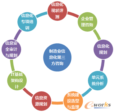 圖10 制造業(yè)信息化第三方咨詢服務(wù)
