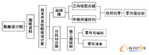 傳統(tǒng)生產(chǎn)設(shè)計流程