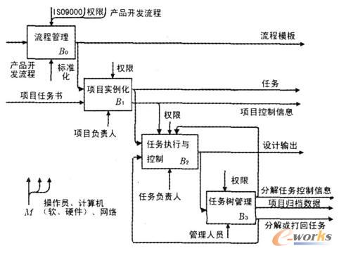 項目管理功能模型
