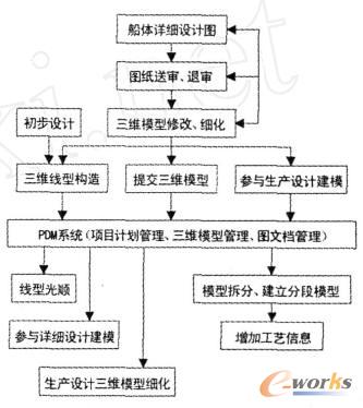 應用PDM項目管理系統(tǒng)后的船體生產(chǎn)設(shè)計流程