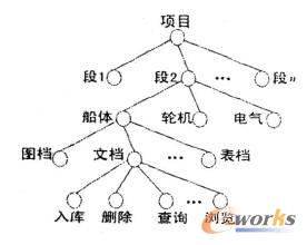 項目管理模塊圖