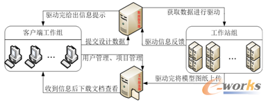 圖6 C/S/W體系結(jié)構(gòu)技術(shù)