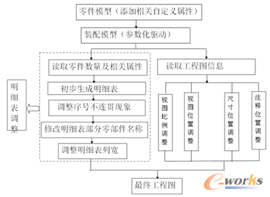 圖5 工程圖調(diào)整技術(shù)
