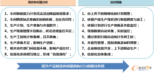 圖3 公司所面臨的現(xiàn)狀問(wèn)題及應(yīng)對(duì)措施