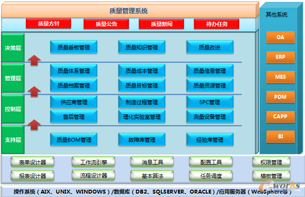 圖6 質(zhì)量系統(tǒng)功能架構(gòu)