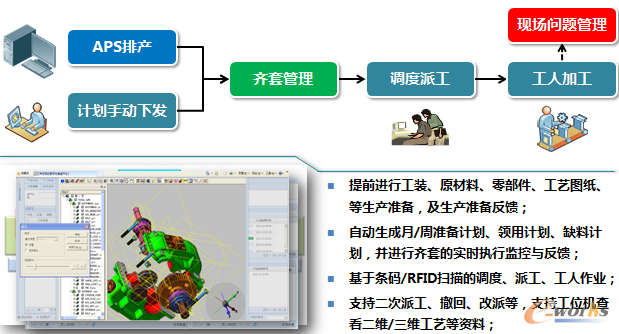 圖5 基于協(xié)同的齊套與調(diào)度派工