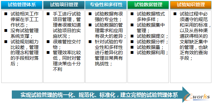 圖7 企業(yè)對(duì)試驗(yàn)數(shù)據(jù)管理的需求