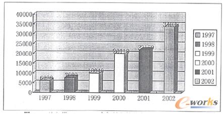 圖1 一汽紅塔1997-2002車(chē)輛銷(xiāo)售趨勢(shì)變化圖(單位:輛)