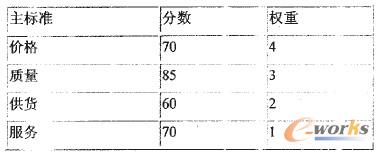 圖2 供應(yīng)商總分計(jì)算