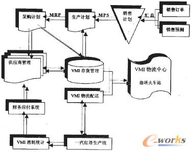圖3 一汽紅塔VMI物流、信息示意意圖