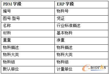 PDM與ERP物料集成字段
