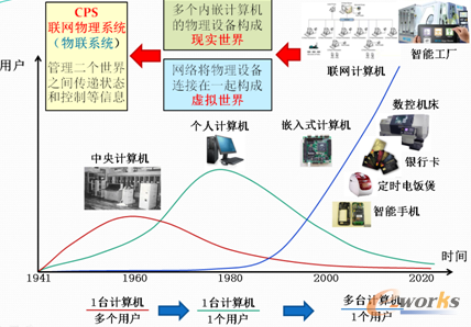 �D2 Ӌ(j��)��C(j��)����������еđ�(y��ng)��