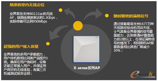 圖1 銳捷網(wǎng)絡(luò)極簡無線網(wǎng)絡(luò)方案