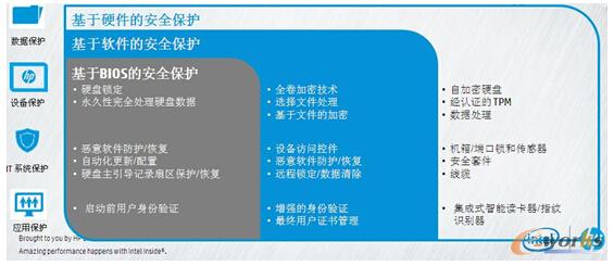 圖2 惠普工作站多重安全防護