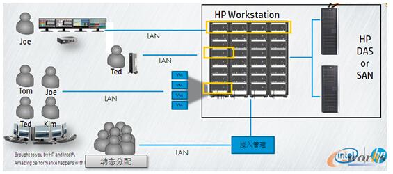 圖3 惠普遠程工作站解決方案