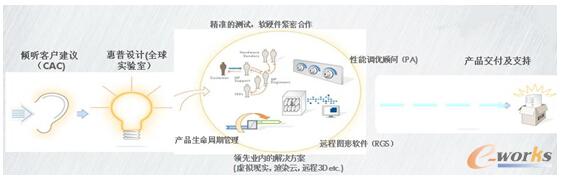 圖1 惠普工作站設計流程