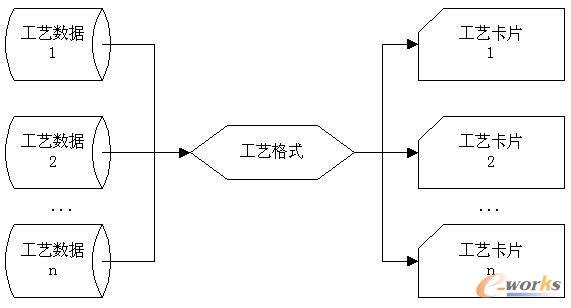 工藝數(shù)據(jù)的三層結(jié)構(gòu)