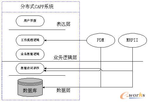 分布式CAPP系統(tǒng)的三層結(jié)構(gòu)