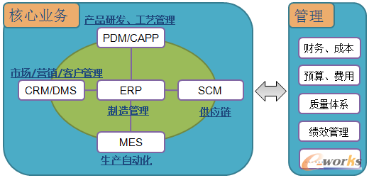 圖2 BOM是企業(yè)信息化系統(tǒng)中重要的主數(shù)據(jù)