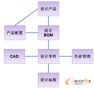 圖3 設(shè)計(jì)BOM形態(tài)