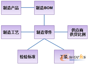 圖4 制造BOM形態(tài)