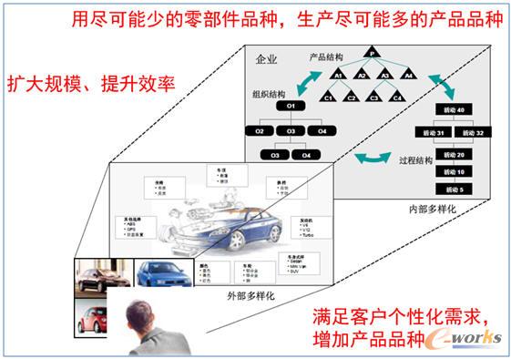 產品多樣性市場要求
