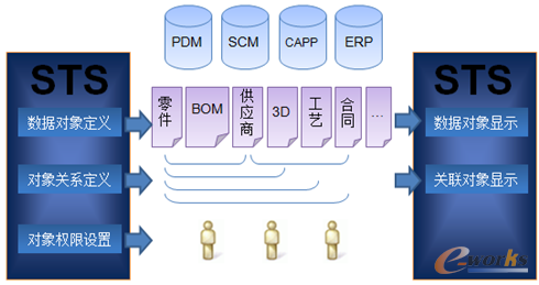 圖5 BOM數(shù)據(jù)集成查詢