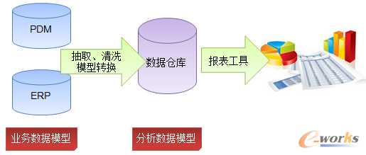 圖7 BOM數(shù)據(jù)模型轉(zhuǎn)換