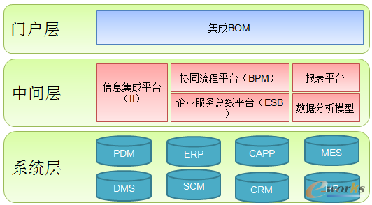 圖8 集成BOM解決方案的整體架構(gòu)