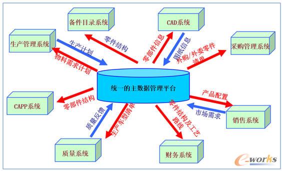 產品主數(shù)據(jù)關聯(lián)圖