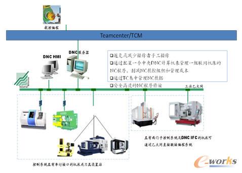 數(shù)控程序傳輸及管理系統(tǒng)
