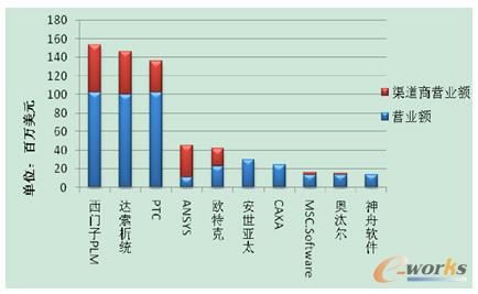 2013 年中國(guó)主流PLM市場(chǎng)的TOP10廠商的總收入