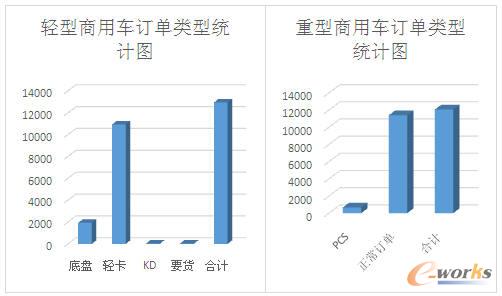制造公司訂單數(shù)量統(tǒng)計圖
