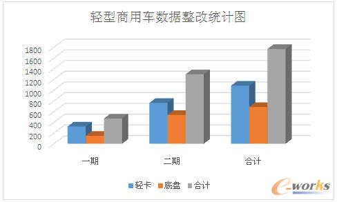輕型商用車數(shù)據(jù)整改統(tǒng)計圖